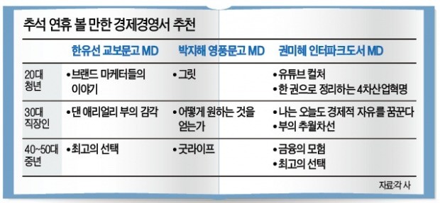 서점 MD들 추천 '추석 때 볼 만한 경제경영서'. 교보문고와 영풍문고, 인터파크도서 등 주요 온오프라인 서점 상품기획자들이 추석에 느긋하게 읽어볼 만한 경제경영서를 연령대별로 꼽았다.